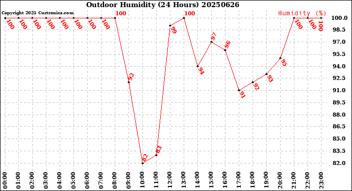 Milwaukee Weather Outdoor Humidity<br>(24 Hours)