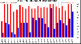 Milwaukee Weather Outdoor Humidity<br>Daily High/Low
