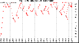 Milwaukee Weather Outdoor Humidity<br>Daily High