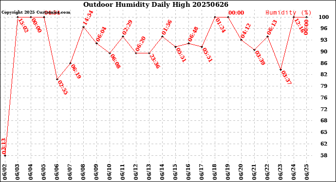 Milwaukee Weather Outdoor Humidity<br>Daily High