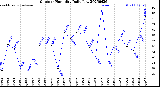 Milwaukee Weather Outdoor Humidity<br>Daily Low