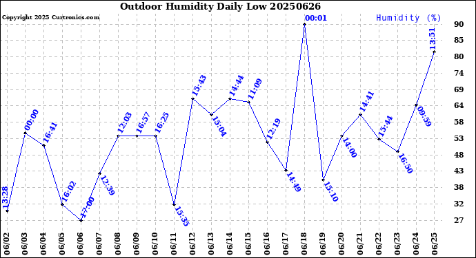 Milwaukee Weather Outdoor Humidity<br>Daily Low