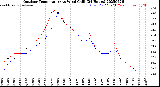 Milwaukee Weather Outdoor Temperature<br>vs Wind Chill<br>(24 Hours)