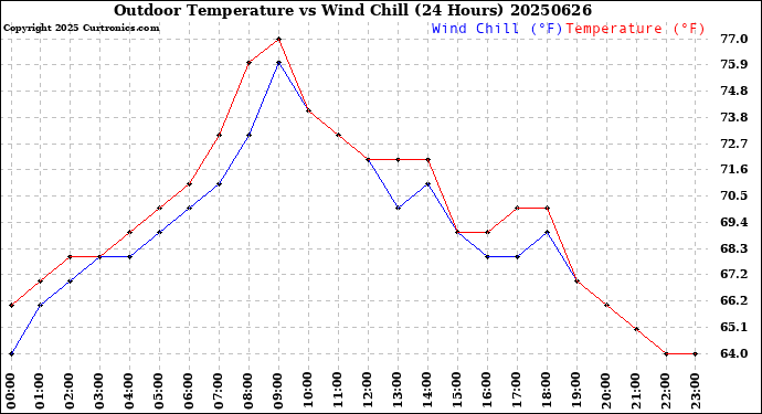Milwaukee Weather Outdoor Temperature<br>vs Wind Chill<br>(24 Hours)