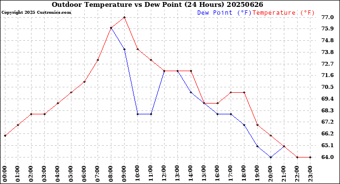 Milwaukee Weather Outdoor Temperature<br>vs Dew Point<br>(24 Hours)