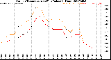 Milwaukee Weather Outdoor Temperature<br>vs Heat Index<br>(24 Hours)