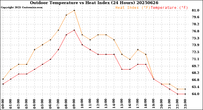 Milwaukee Weather Outdoor Temperature<br>vs Heat Index<br>(24 Hours)