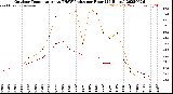 Milwaukee Weather Outdoor Temperature<br>vs THSW Index<br>per Hour<br>(24 Hours)