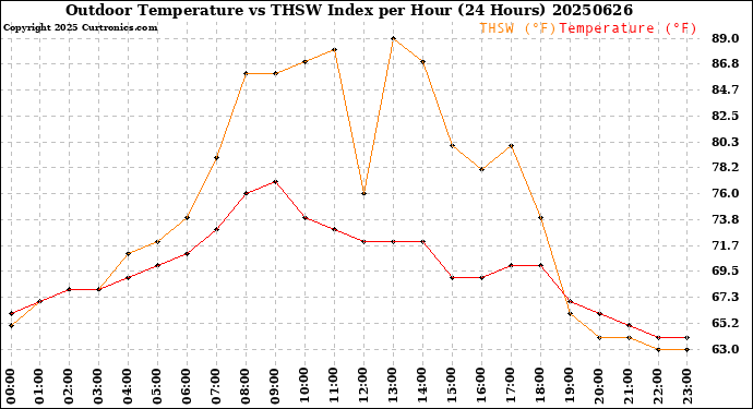 Milwaukee Weather Outdoor Temperature<br>vs THSW Index<br>per Hour<br>(24 Hours)