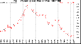 Milwaukee Weather Outdoor Temperature<br>per Hour<br>(24 Hours)