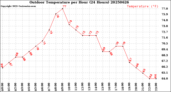 Milwaukee Weather Outdoor Temperature<br>per Hour<br>(24 Hours)