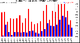 Milwaukee Weather Outdoor Temperature<br>Daily High/Low