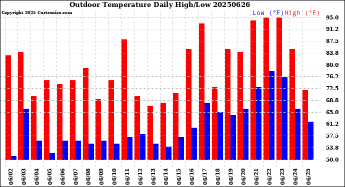 Milwaukee Weather Outdoor Temperature<br>Daily High/Low