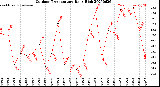 Milwaukee Weather Outdoor Temperature<br>Daily High