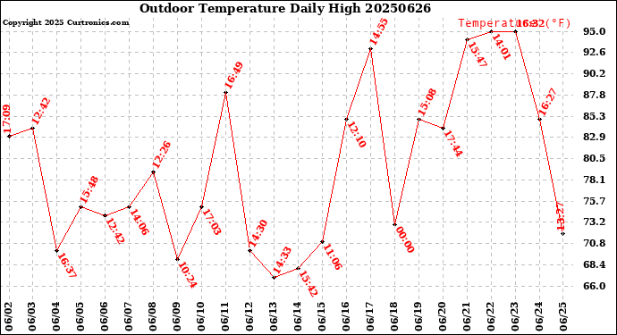 Milwaukee Weather Outdoor Temperature<br>Daily High
