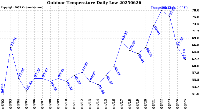 Milwaukee Weather Outdoor Temperature<br>Daily Low