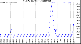 Milwaukee Weather Rain<br>By Day<br>(Inches)