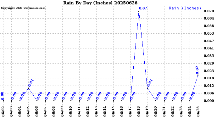 Milwaukee Weather Rain<br>By Day<br>(Inches)