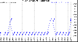 Milwaukee Weather Rain Rate<br>Daily High