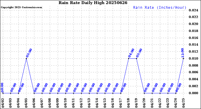 Milwaukee Weather Rain Rate<br>Daily High