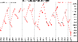 Milwaukee Weather Solar Radiation<br>Daily