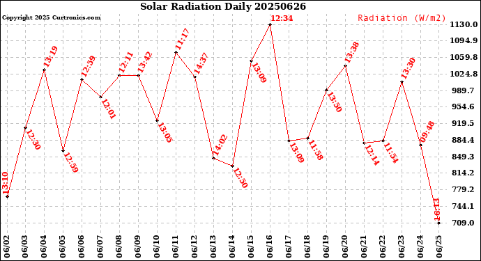 Milwaukee Weather Solar Radiation<br>Daily