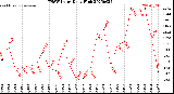 Milwaukee Weather THSW Index<br>Daily High