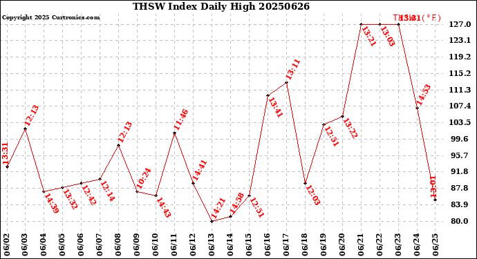 Milwaukee Weather THSW Index<br>Daily High