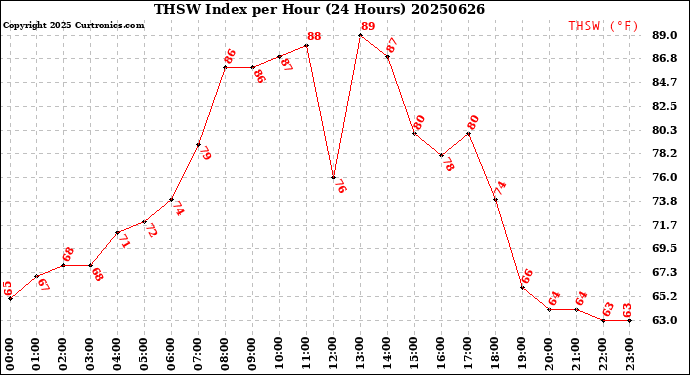 Milwaukee Weather THSW Index<br>per Hour<br>(24 Hours)