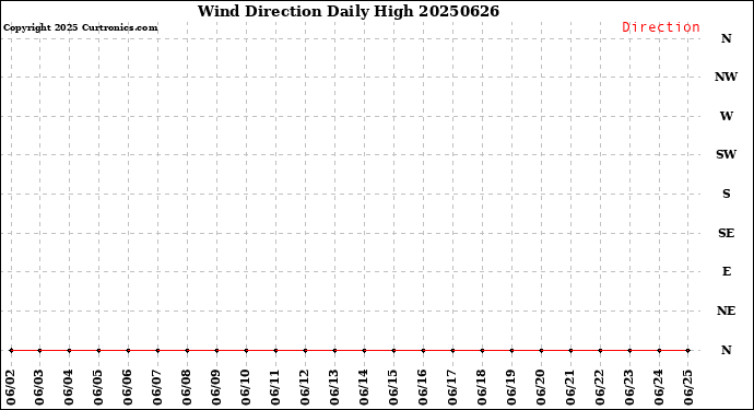 Milwaukee Weather Wind Direction<br>Daily High