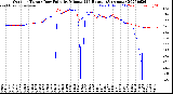 Milwaukee Weather Outdoor Temp / Dew Point<br>by Minute<br>(24 Hours) (Alternate)