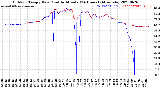 Milwaukee Weather Outdoor Temp / Dew Point<br>by Minute<br>(24 Hours) (Alternate)