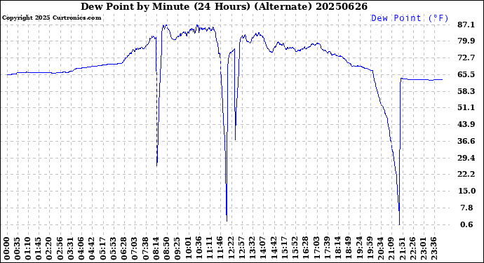 Milwaukee Weather Dew Point<br>by Minute<br>(24 Hours) (Alternate)