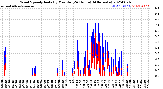 Milwaukee Weather Wind Speed/Gusts<br>by Minute<br>(24 Hours) (Alternate)