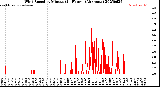 Milwaukee Weather Wind Speed<br>by Minute<br>(24 Hours) (Alternate)