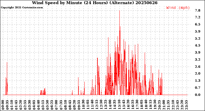 Milwaukee Weather Wind Speed<br>by Minute<br>(24 Hours) (Alternate)