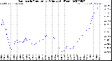 Milwaukee Weather Barometric Pressure<br>per Minute<br>(24 Hours)