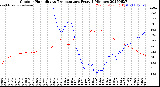 Milwaukee Weather Outdoor Humidity<br>vs Temperature<br>Every 5 Minutes