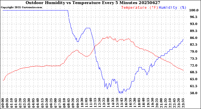 Milwaukee Weather Outdoor Humidity<br>vs Temperature<br>Every 5 Minutes