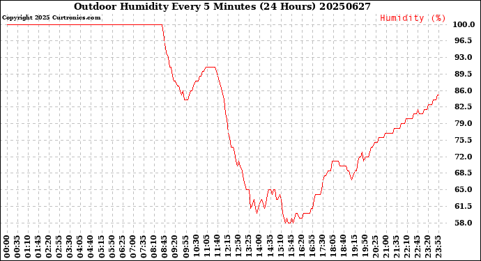 Milwaukee Weather Outdoor Humidity<br>Every 5 Minutes<br>(24 Hours)
