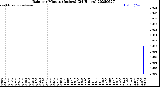 Milwaukee Weather Rain<br>per Minute<br>(Inches)<br>(24 Hours)
