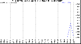 Milwaukee Weather Rain<br>15 Minute Average<br>(Inches)<br>Past 6 Hours