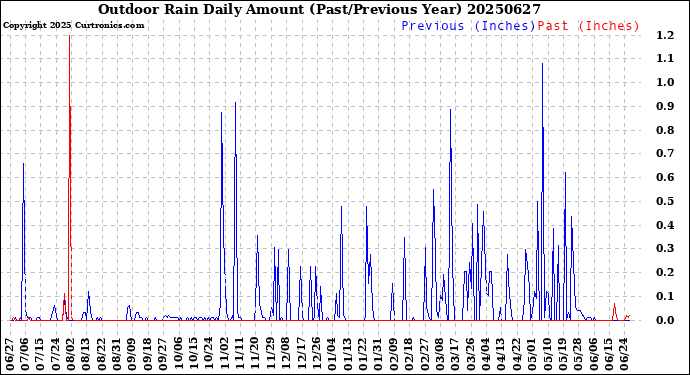 Milwaukee Weather Outdoor Rain<br>Daily Amount<br>(Past/Previous Year)