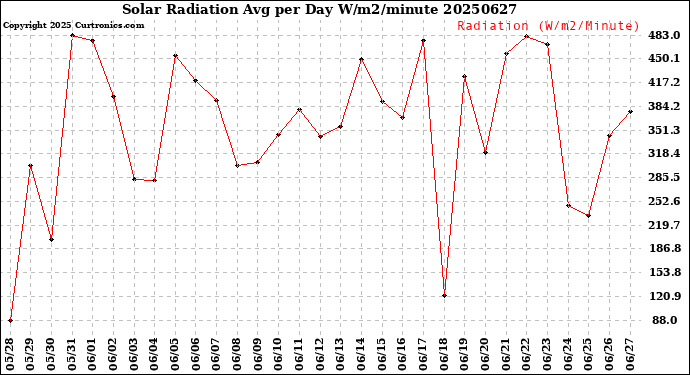 Milwaukee Weather Solar Radiation<br>Avg per Day W/m2/minute