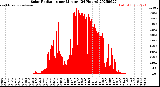 Milwaukee Weather Solar Radiation<br>per Minute<br>(24 Hours)