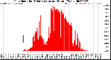 Milwaukee Weather Solar Radiation<br>& Day Average<br>per Minute<br>(Today)