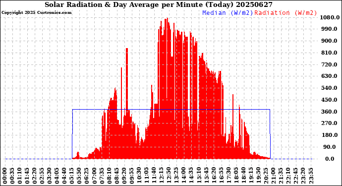 Milwaukee Weather Solar Radiation<br>& Day Average<br>per Minute<br>(Today)