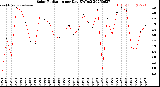 Milwaukee Weather Solar Radiation<br>per Day KW/m2