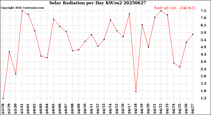 Milwaukee Weather Solar Radiation<br>per Day KW/m2