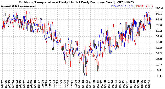 Milwaukee Weather Outdoor Temperature<br>Daily High<br>(Past/Previous Year)